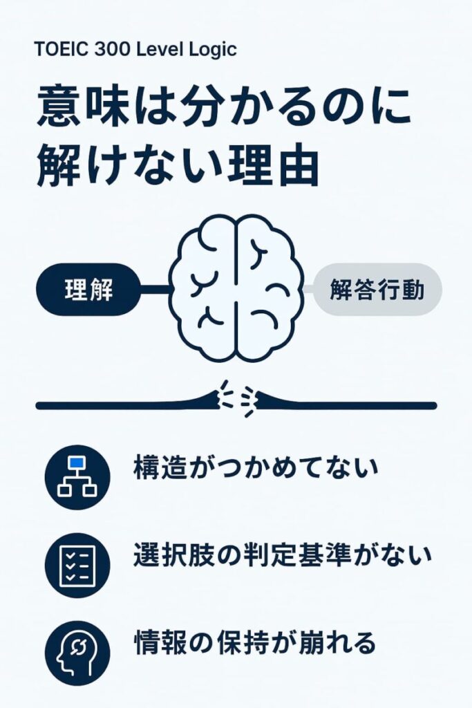TOEIC300点台で「意味は分かるのに解けない理由」を示した脳アイコンの図解。理解と解答行動の断線、構造不足・判定基準不足・情報保持の問題を整理したインフォグラフィック。