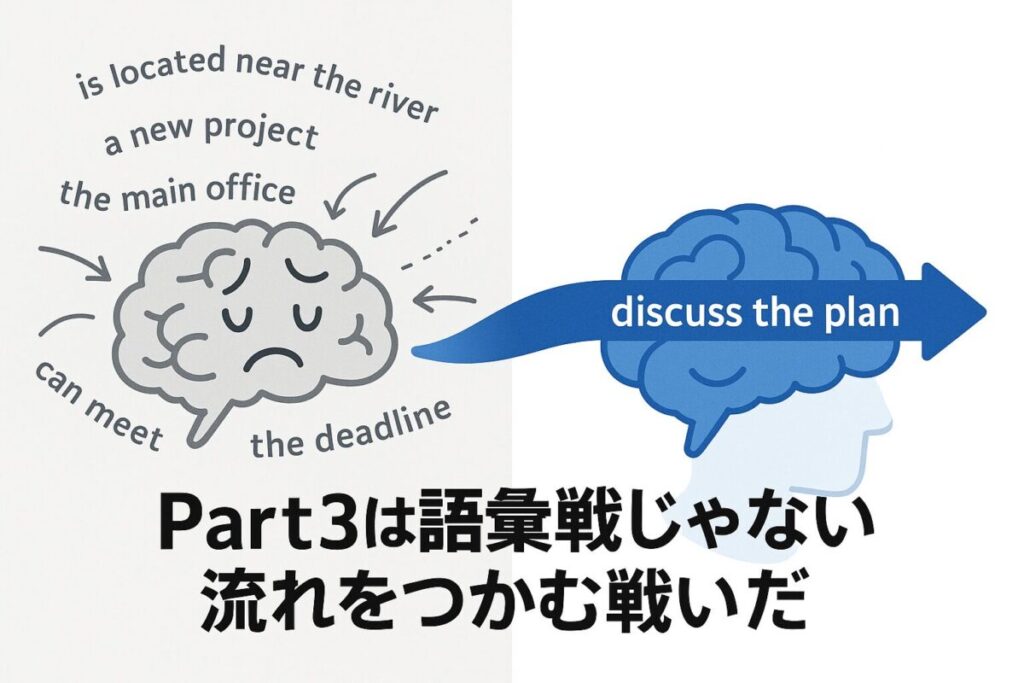 TOEIC Part3で会話の流れをつかむイメージ図。 語彙に集中しすぎて聞き逃す状態と、会話の目的と変化を押さえて理解する状態の比較。