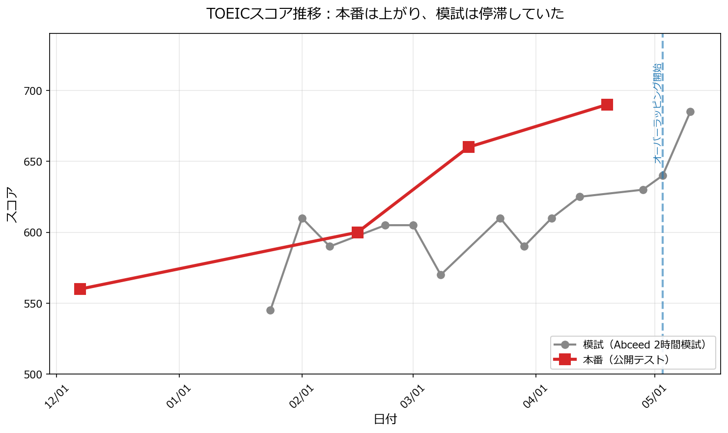 TOEICスコア推移：本番は上がり、模試は停滞していた