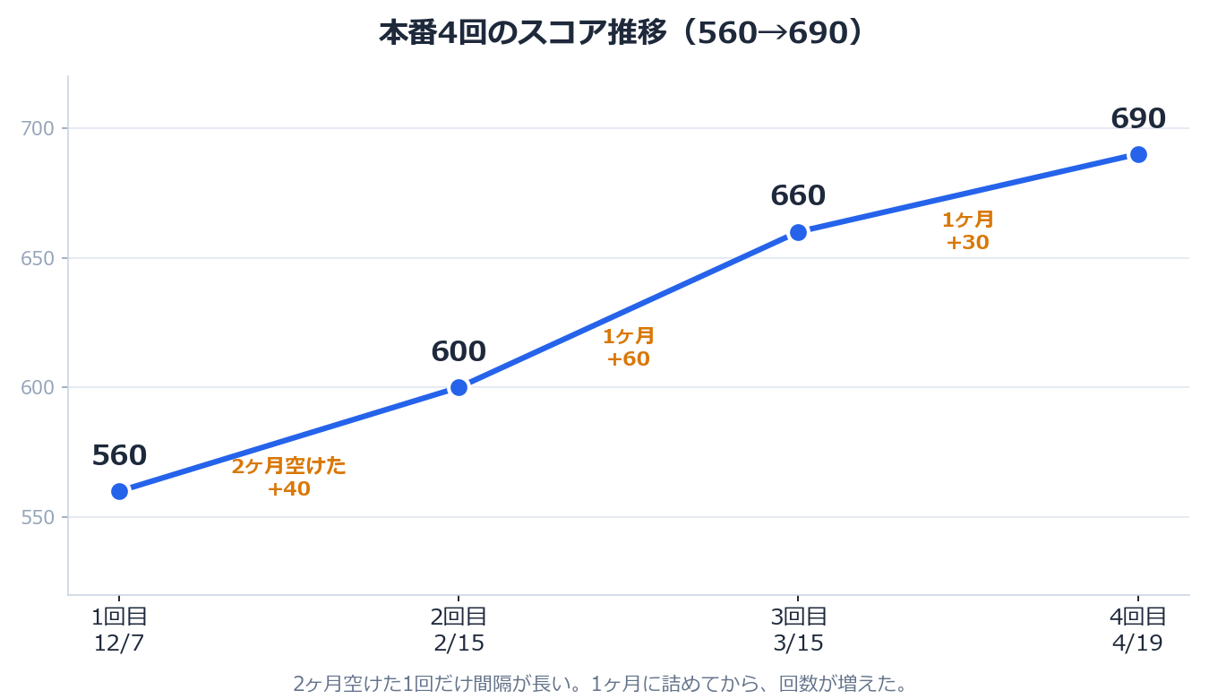 本番4回のスコア推移 560から690