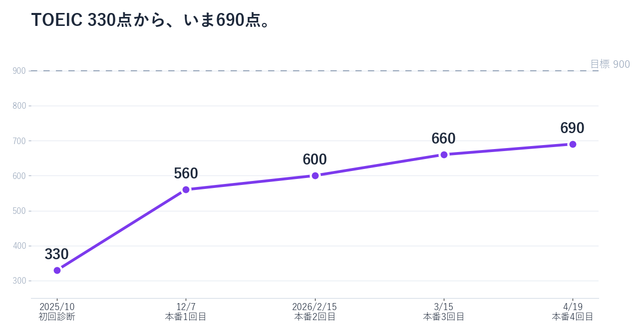 TOEIC 330点から690点までの本番4回の推移グラフ