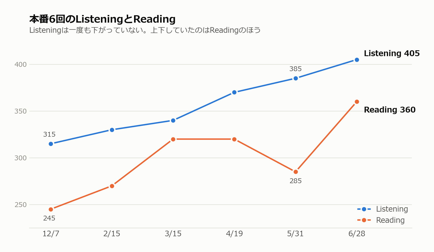 TOEIC本番6回のListeningとReadingの推移。Listeningは一度も下がっていない
